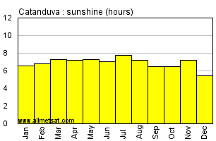 Catanduva, Sao Paulo Brazil Annual Precipitation Graph